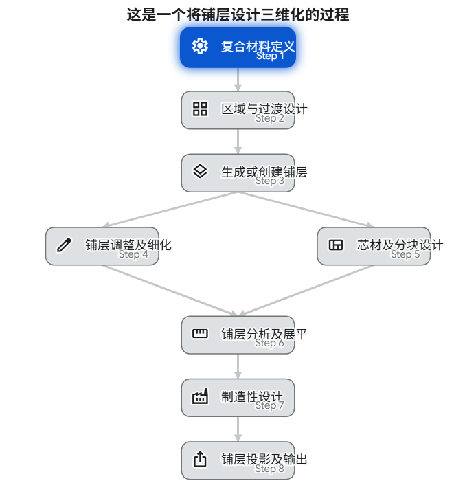 CATIA 复合材料 CPD 模块最终铺层三维效果展示